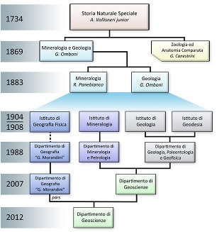 Genealogia